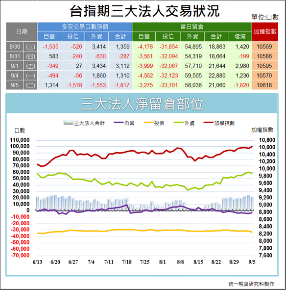 台指期三大法人交易狀況1