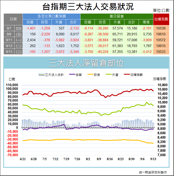 台指期三大法人交易狀況1