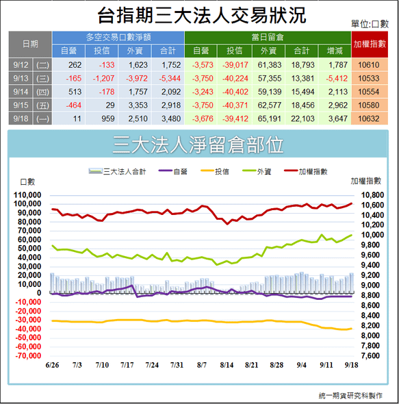 台指期三大法人交易狀況1