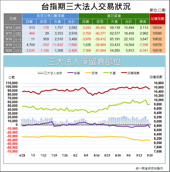 台指期三大法人交易狀況1