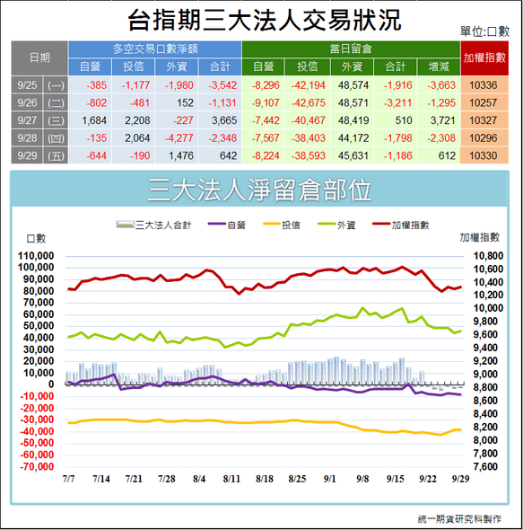 台指期三大法人交易狀況1