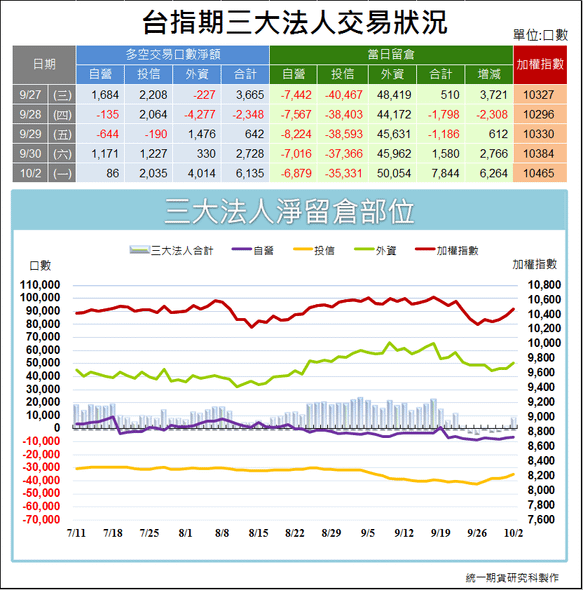 台指期三大法人交易狀況1