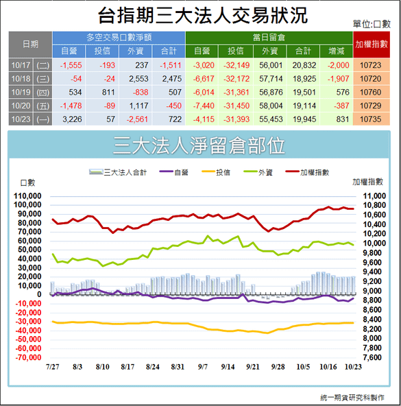 台指期三大法人交易狀況1