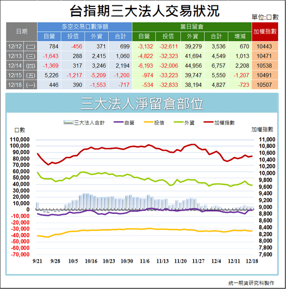 台指期三大法人交易狀況1