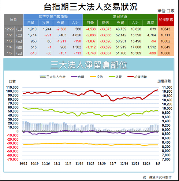 台指期三大法人交易狀況1