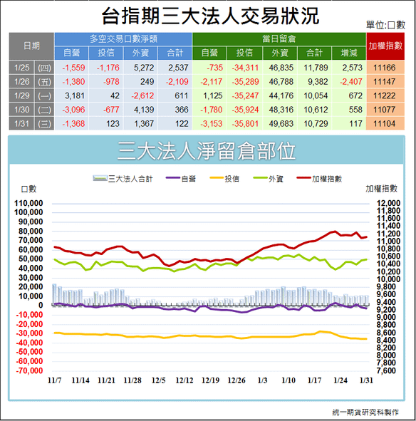 台指期三大法人交易狀況1