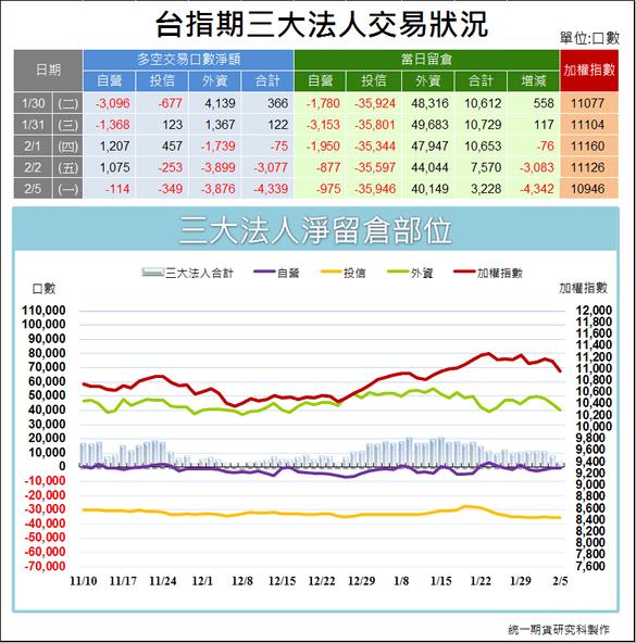 台指期三大法人交易狀況1