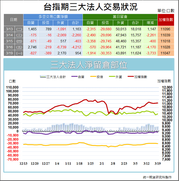 台指期三大法人交易狀況1