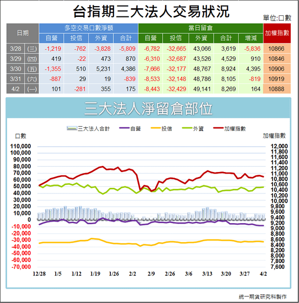 台指期三大法人交易狀況1