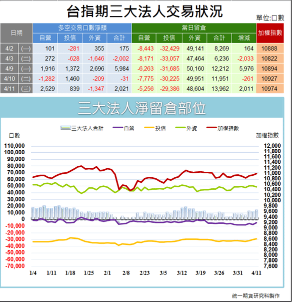 台指期三大法人交易狀況1