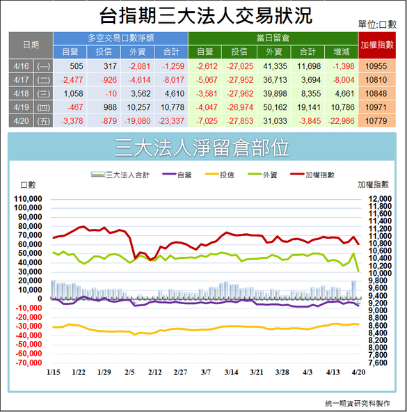 台指期三大法人交易狀況1