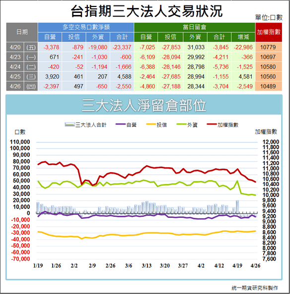 台指期三大法人交易狀況1