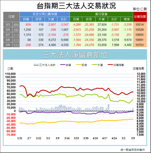 台指期三大法人交易狀況1