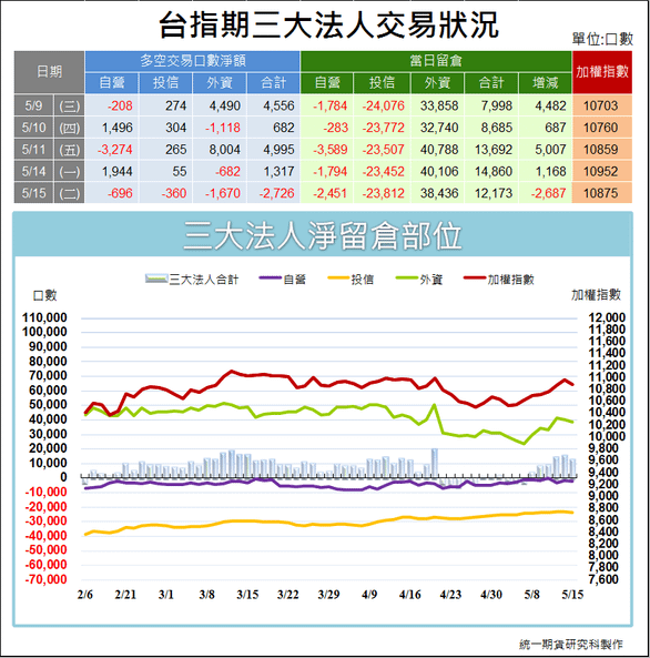 台指期三大法人交易狀況1