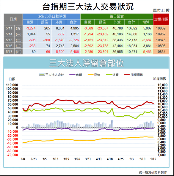 台指期三大法人交易狀況1