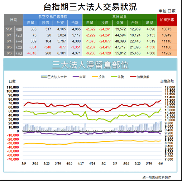 台指期三大法人交易狀況1