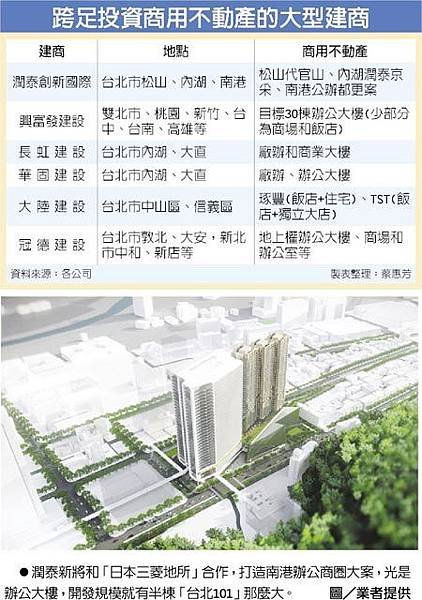 建商拚錢景揮軍商用不動產.jpg