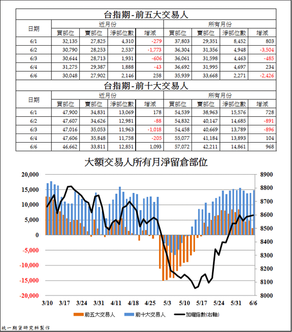 3台指期大額交易人