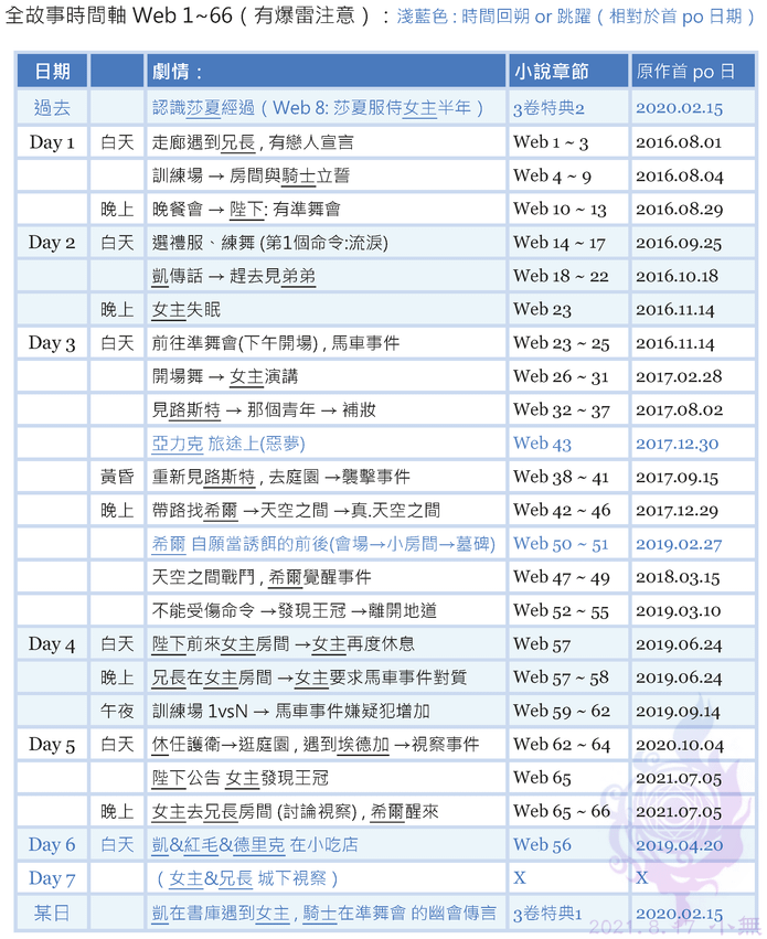 全故事時間軸　《我轉生為解決劇情需求的公主角色》