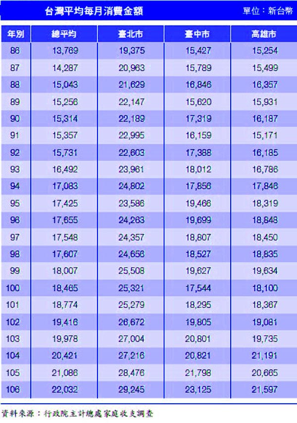 台灣歷年每月平均消費金額.jpg