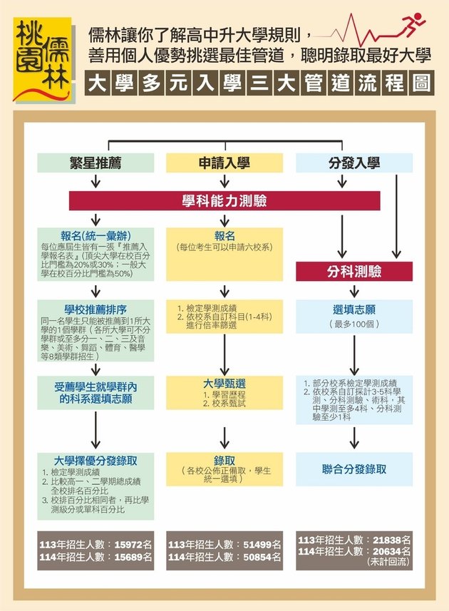 114_大學入學管道流程圖.jpg