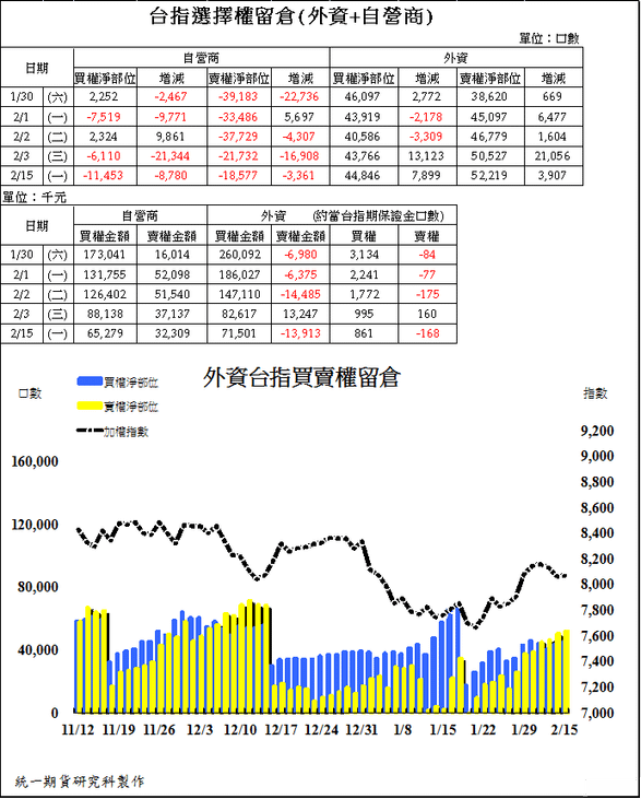 2台指選擇權留倉