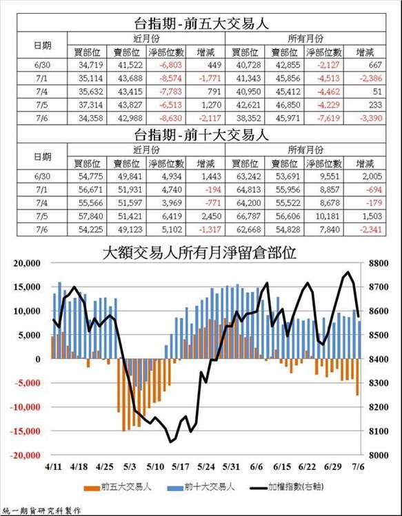 3台指期大額交易人