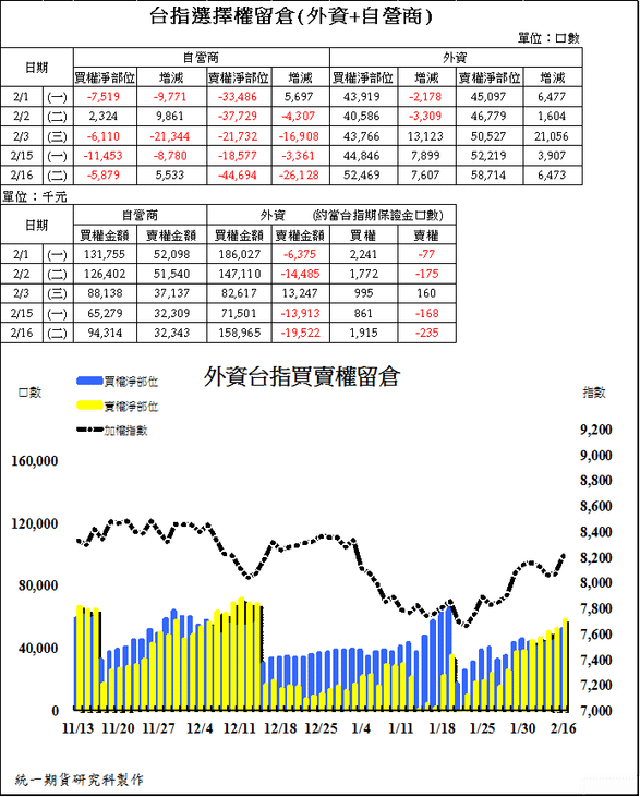 2台指選擇權留倉