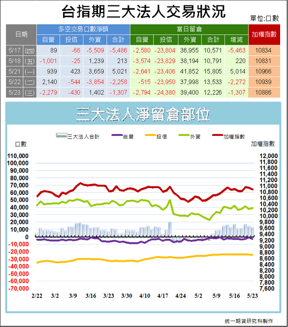 台指期三大法人交易狀況1