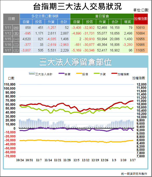 台指期三大法人交易狀況1