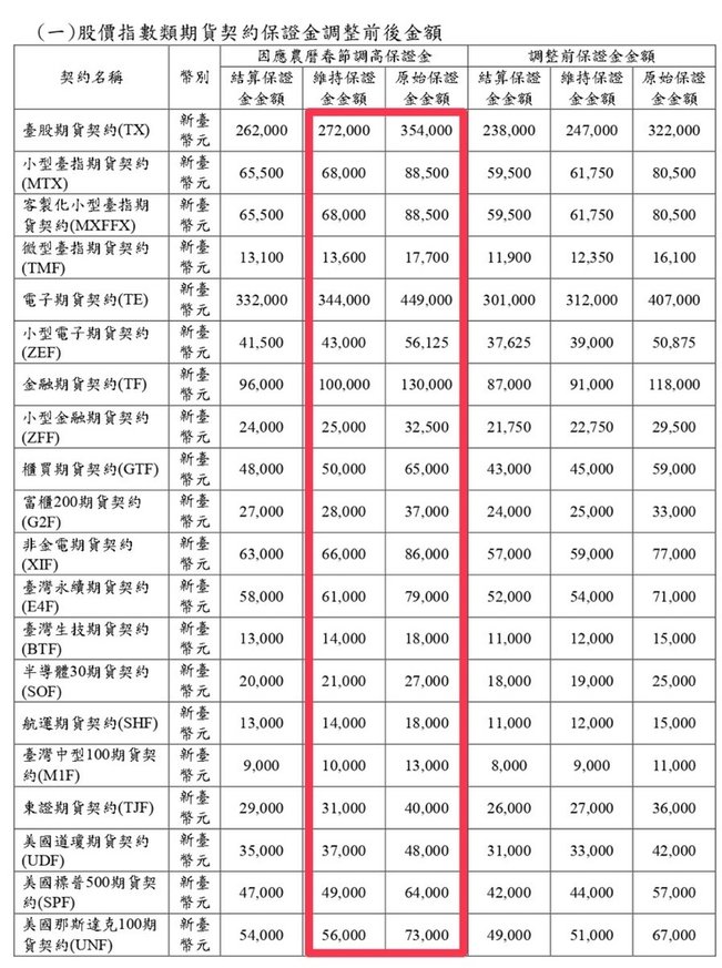 [大昌期貨]2025春節期間期貨選擇權保證金商品調整一覽表、