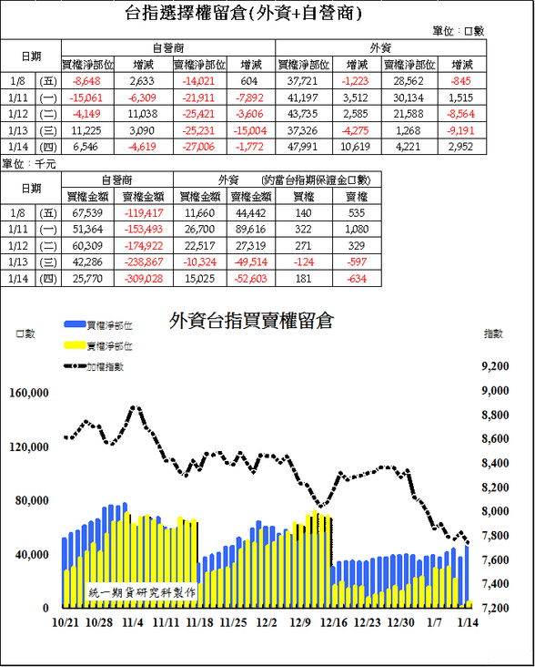 2台指選擇權留倉