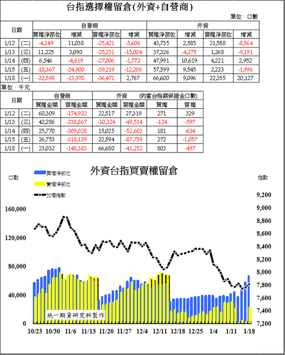 2台指選擇權留倉