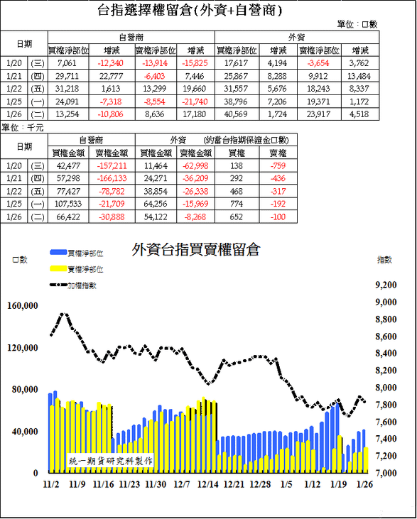 2台指選擇權留倉