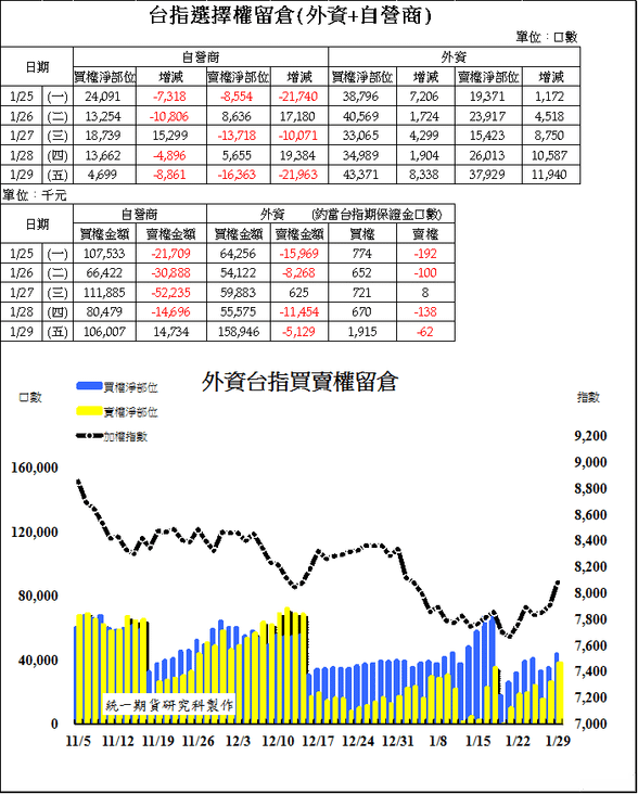 2台指選擇權留倉