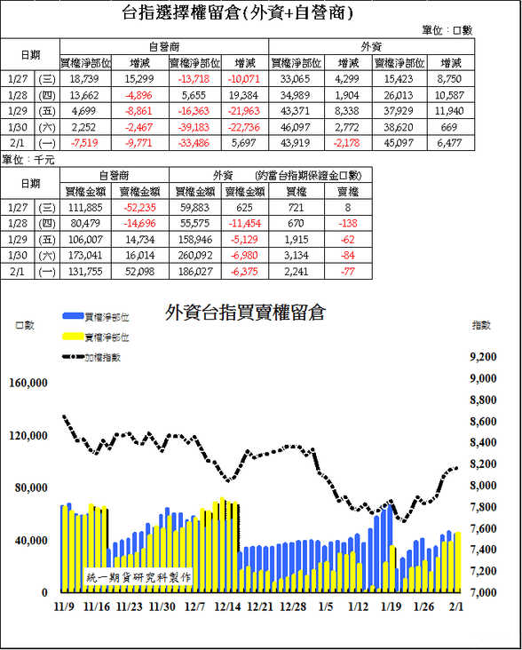 2台指選擇權留倉