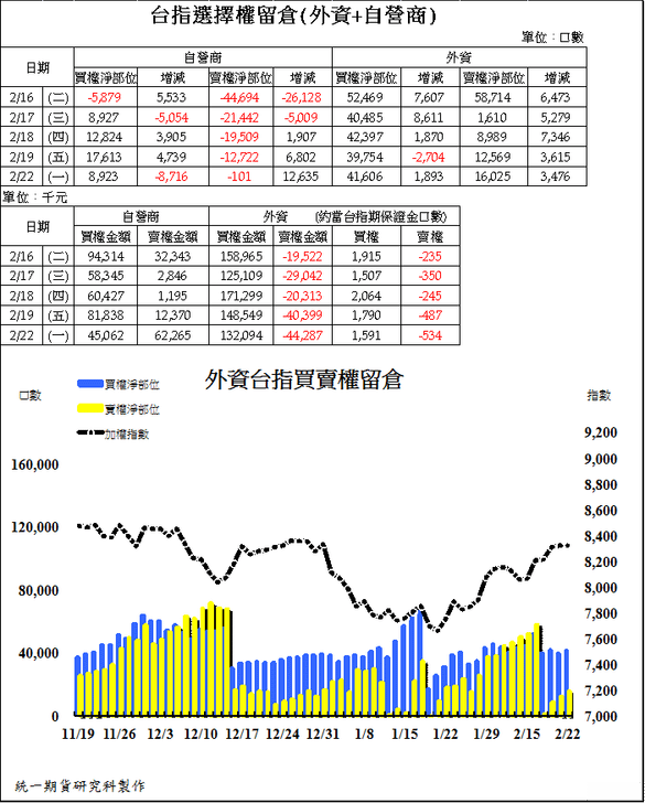 2台指選擇權留倉