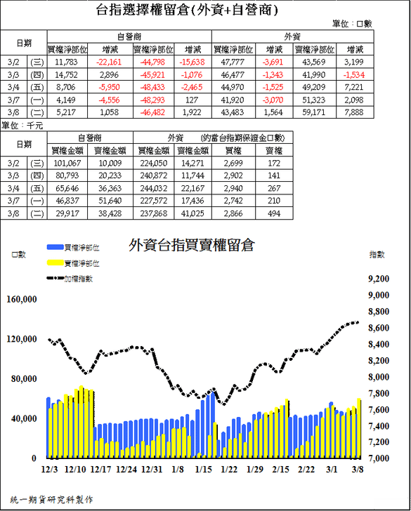 2台指選擇權留倉(外資+自營商)