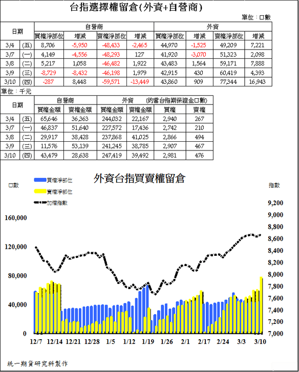 2台指選擇權留倉(外資+自營商)