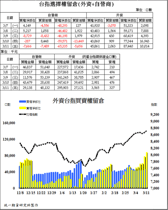 2台指選擇權留倉(外資+自營商)