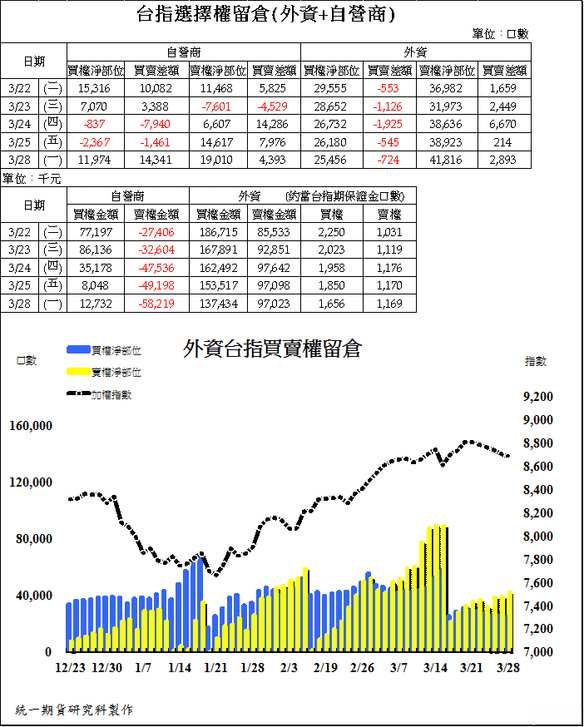 2台指選擇權留倉(外資+自營商)