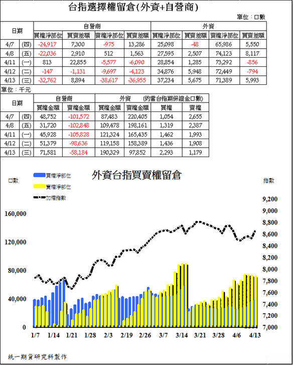 2台指選擇權留倉(外資+自營商)