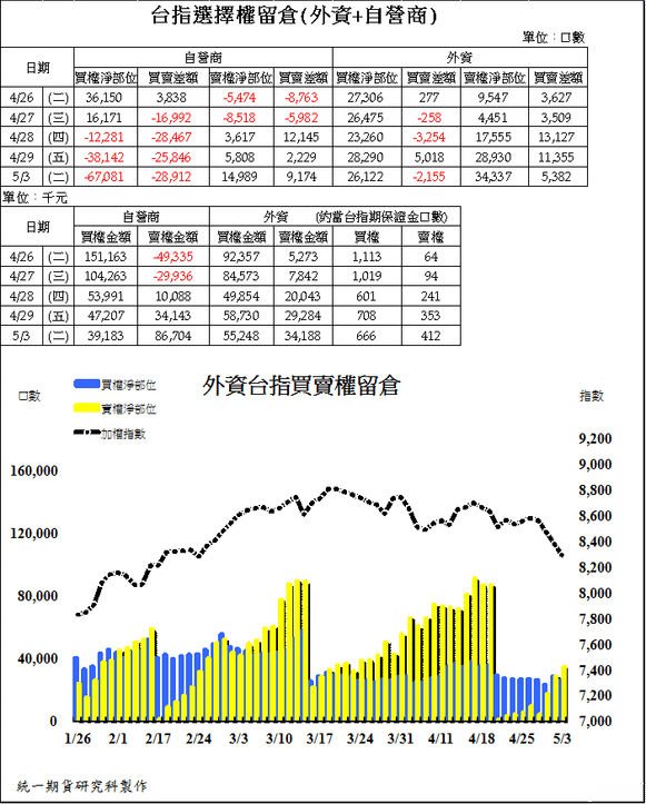 2台指選擇權留倉(外資+自營商)