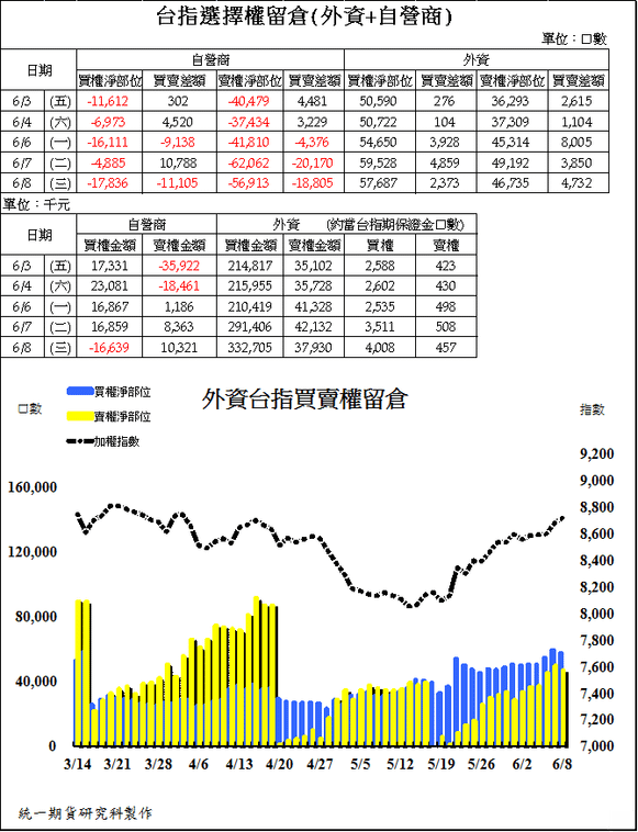 2台指選擇權留倉(外資+自營商)