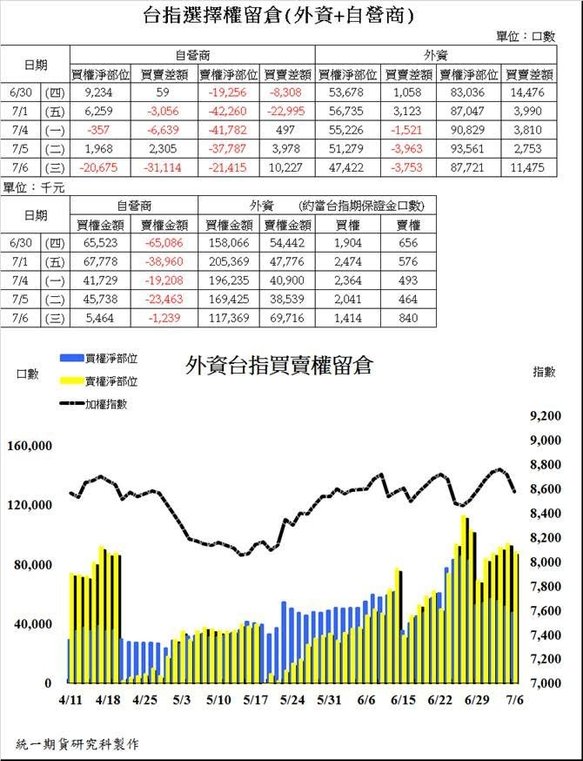 2台指選擇權留倉(外資+自營商)