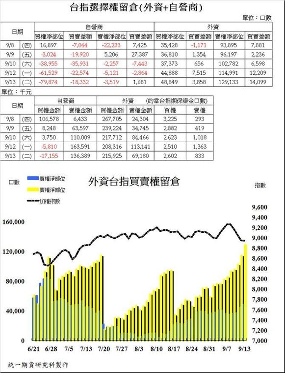 統一期貨陳雯燕台選擇權留倉外資+自營商2