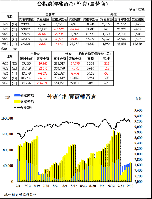 統一期貨陳雯燕台指選擇權留倉2