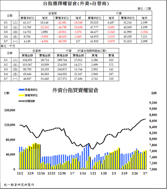 2台指選擇權留倉