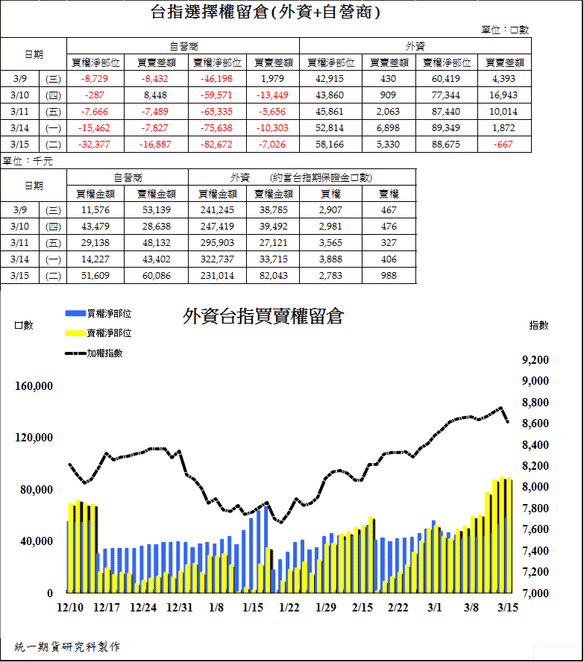 2台指選擇權留倉(外資+自營商)