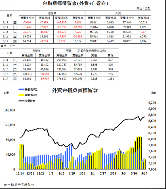 2台指選擇權留倉(外資+自營商)